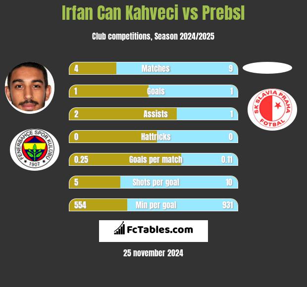 Irfan Can Kahveci vs Prebsl h2h player stats