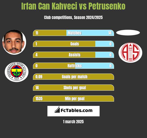 Irfan Can Kahveci vs Petrusenko h2h player stats