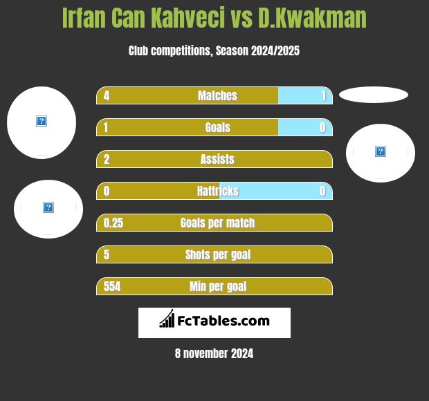 Irfan Can Kahveci vs D.Kwakman h2h player stats