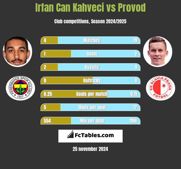 Irfan Can Kahveci vs Provod h2h player stats