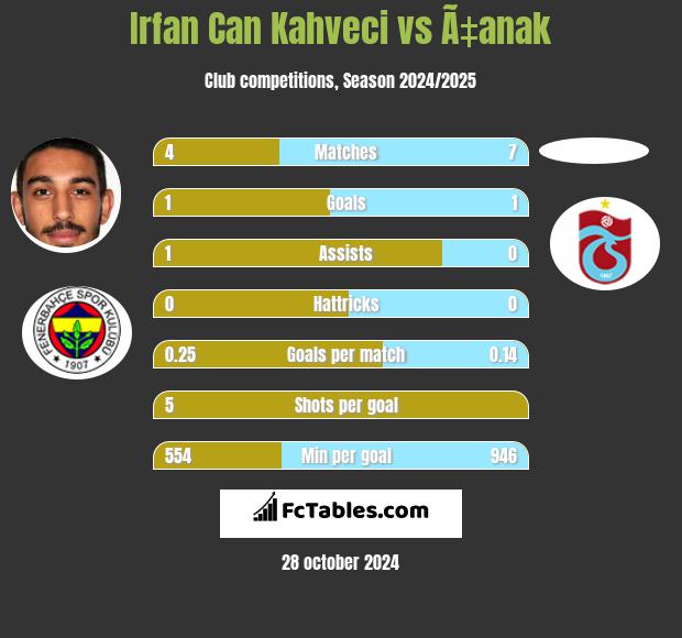 Irfan Can Kahveci vs Ã‡anak h2h player stats