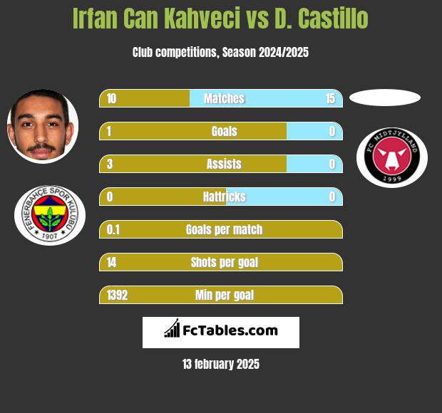 Irfan Can Kahveci vs D. Castillo h2h player stats