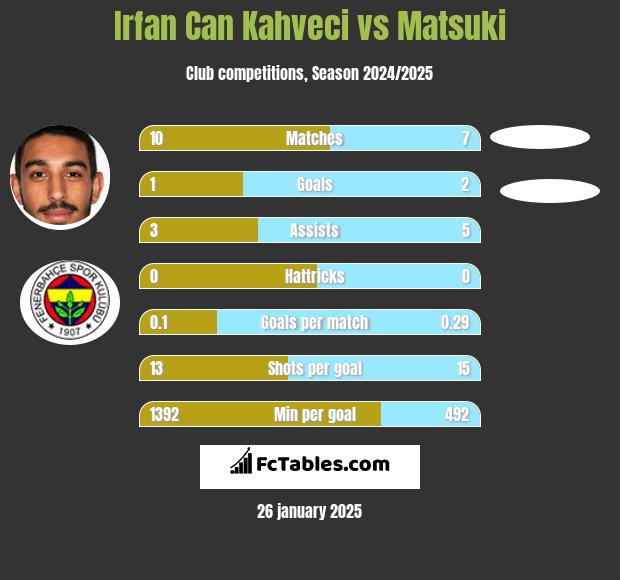 Irfan Can Kahveci vs Matsuki h2h player stats