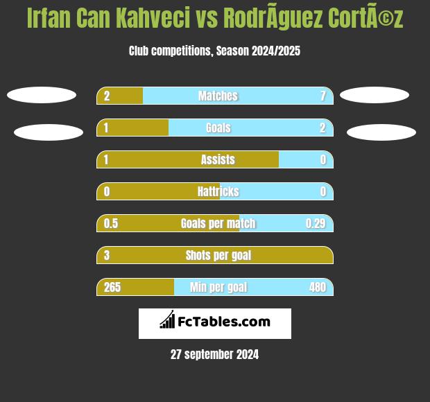 Irfan Can Kahveci vs RodrÃ­guez CortÃ©z h2h player stats