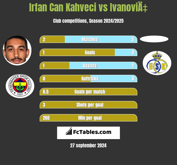 Irfan Can Kahveci vs IvanoviÄ‡ h2h player stats