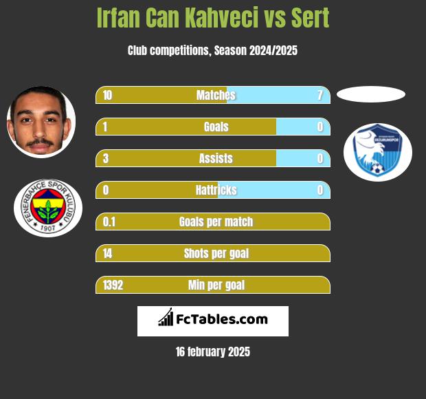 Irfan Can Kahveci vs Sert h2h player stats