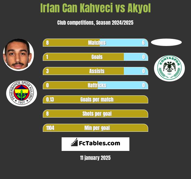 Irfan Can Kahveci vs Akyol h2h player stats