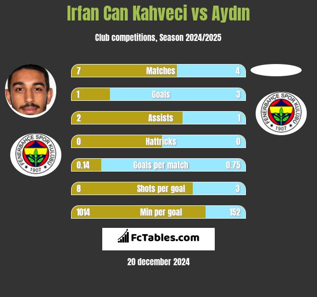 Irfan Can Kahveci vs Aydın h2h player stats