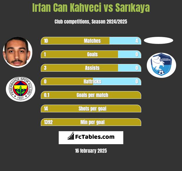 Irfan Can Kahveci vs Sarıkaya h2h player stats