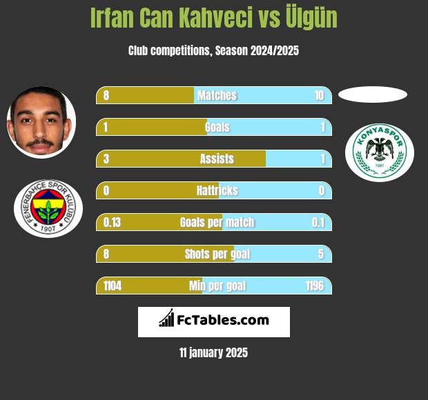 Irfan Can Kahveci vs Ülgün h2h player stats