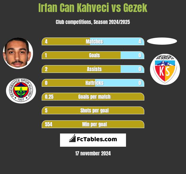 Irfan Can Kahveci vs Gezek h2h player stats