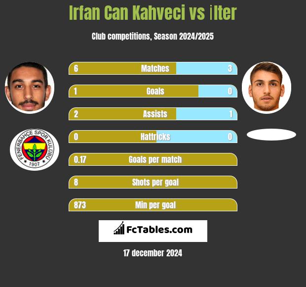 Irfan Can Kahveci vs İlter h2h player stats