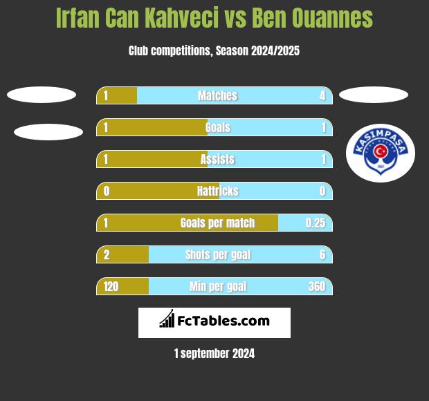 Irfan Can Kahveci vs Ben Ouannes h2h player stats