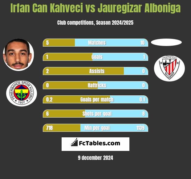 Irfan Can Kahveci vs Jauregizar Alboniga h2h player stats