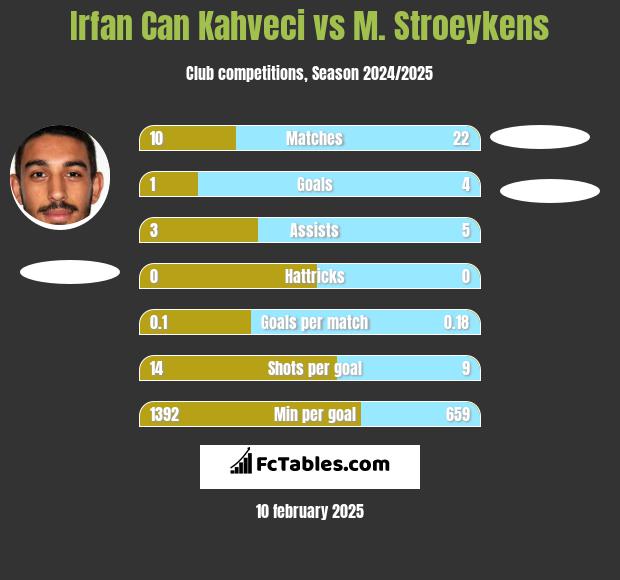 Irfan Can Kahveci vs M. Stroeykens h2h player stats