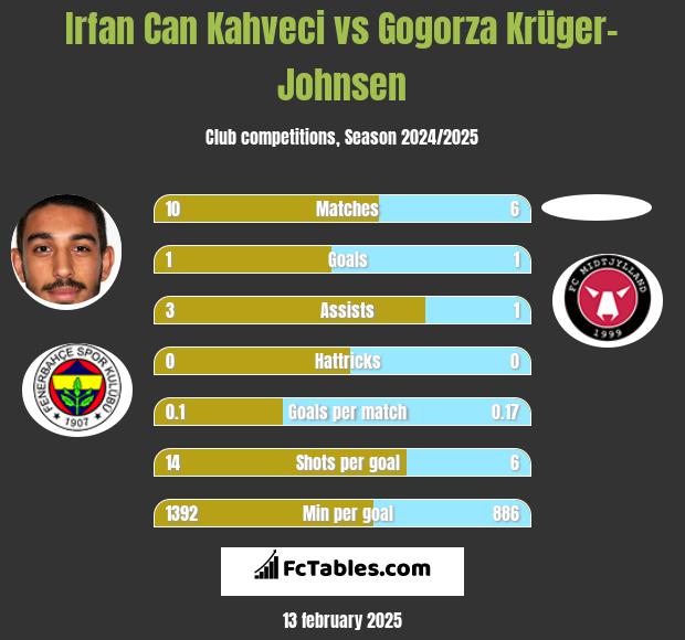 Irfan Can Kahveci vs Gogorza Krüger-Johnsen h2h player stats