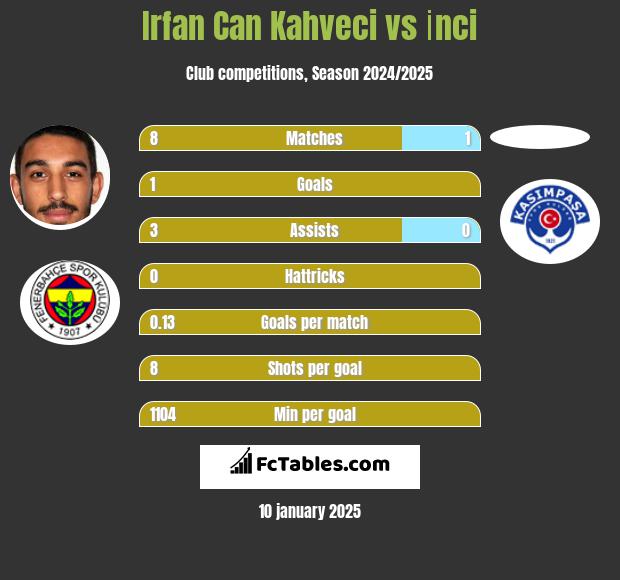 Irfan Can Kahveci vs İnci h2h player stats