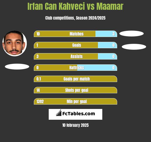 Irfan Can Kahveci vs Maamar h2h player stats