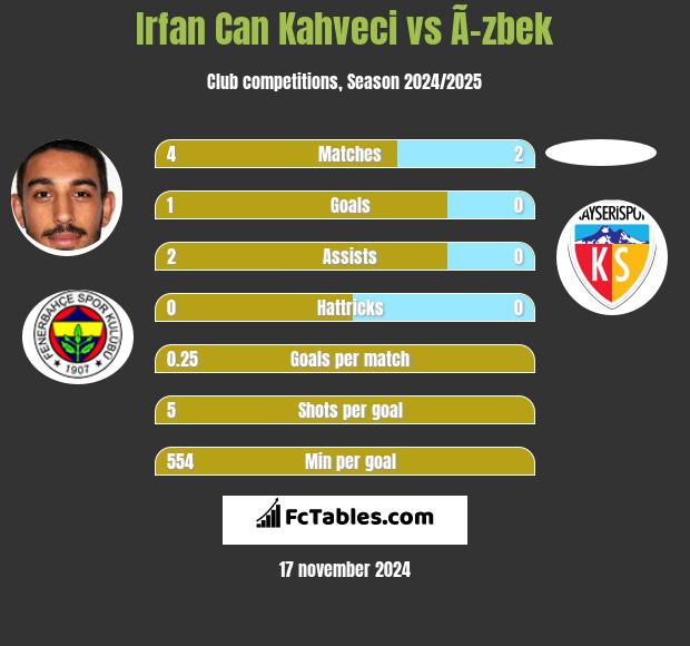 Irfan Can Kahveci vs Ã–zbek h2h player stats