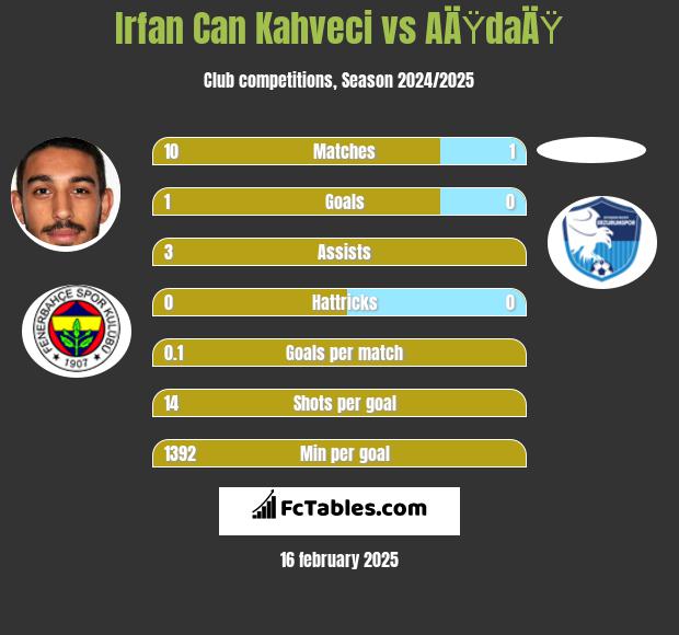 Irfan Can Kahveci vs AÄŸdaÄŸ h2h player stats