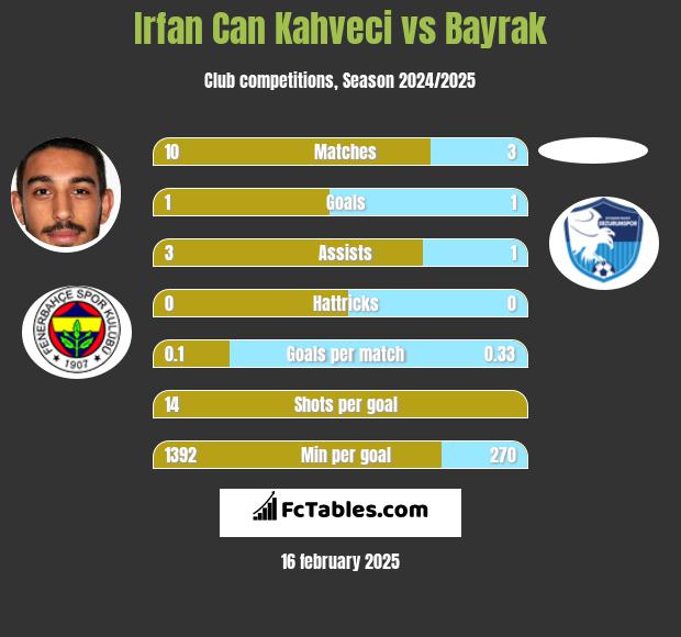 Irfan Can Kahveci vs Bayrak h2h player stats