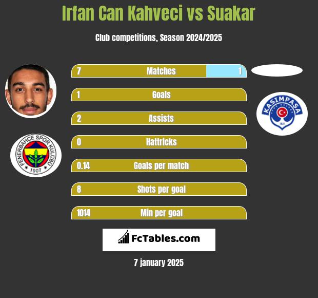 Irfan Can Kahveci vs Suakar h2h player stats