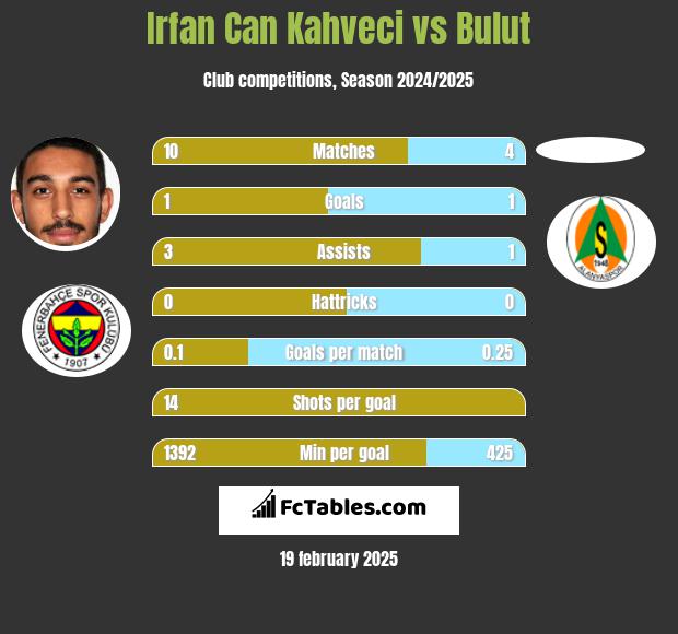 Irfan Can Kahveci vs Bulut h2h player stats