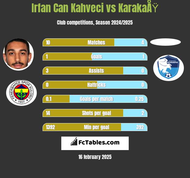 Irfan Can Kahveci vs KarakaÅŸ h2h player stats