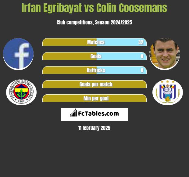 Irfan Egribayat vs Colin Coosemans h2h player stats