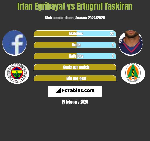 Irfan Egribayat vs Ertugrul Taskiran h2h player stats