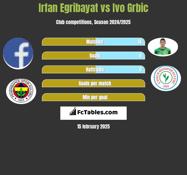 Irfan Egribayat vs Ivo Grbic h2h player stats