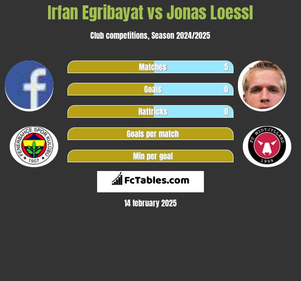 Irfan Egribayat vs Jonas Loessl h2h player stats