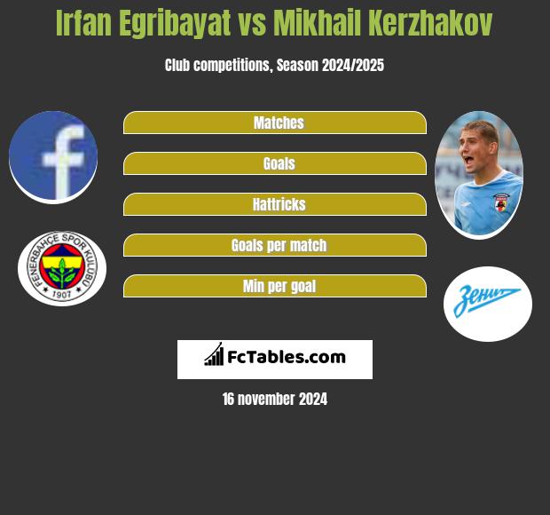 Irfan Egribayat vs Michaił Kierżakow h2h player stats