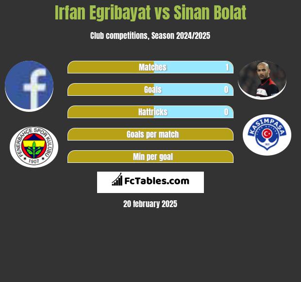 Irfan Egribayat vs Sinan Bolat h2h player stats