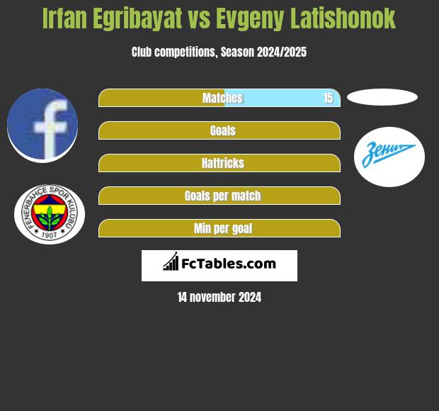 Irfan Egribayat vs Evgeny Latishonok h2h player stats