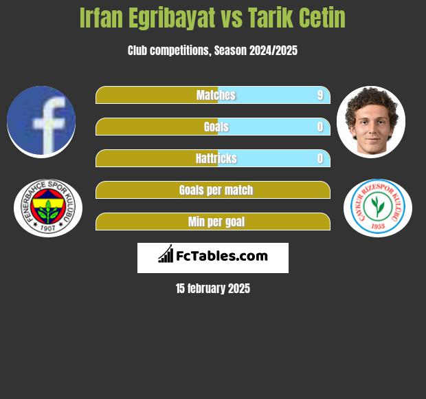 Irfan Egribayat vs Tarik Cetin h2h player stats