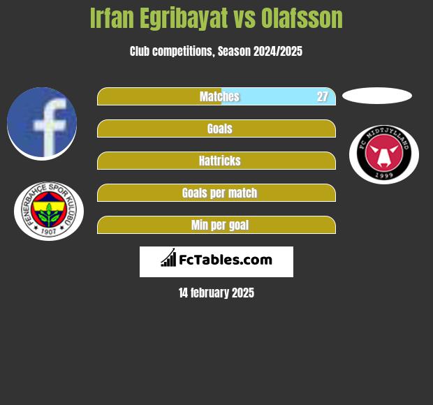 Irfan Egribayat vs Olafsson h2h player stats