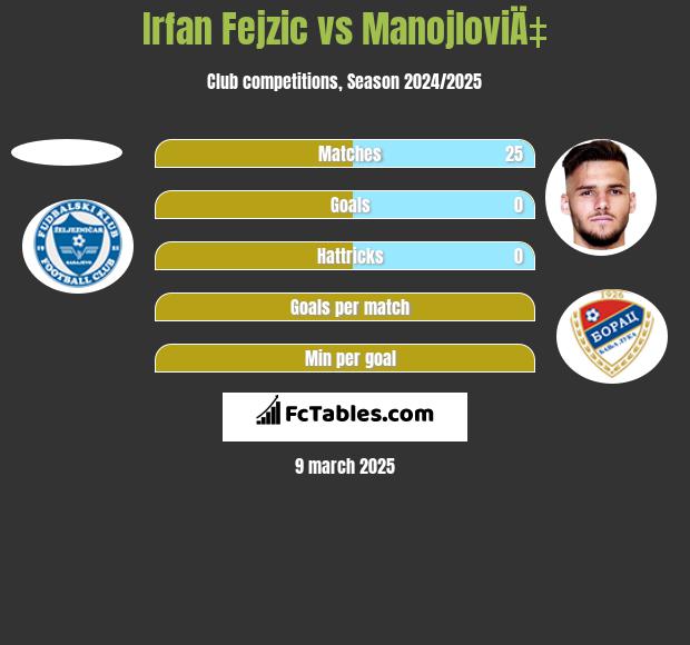 Irfan Fejzic vs ManojloviÄ‡ h2h player stats