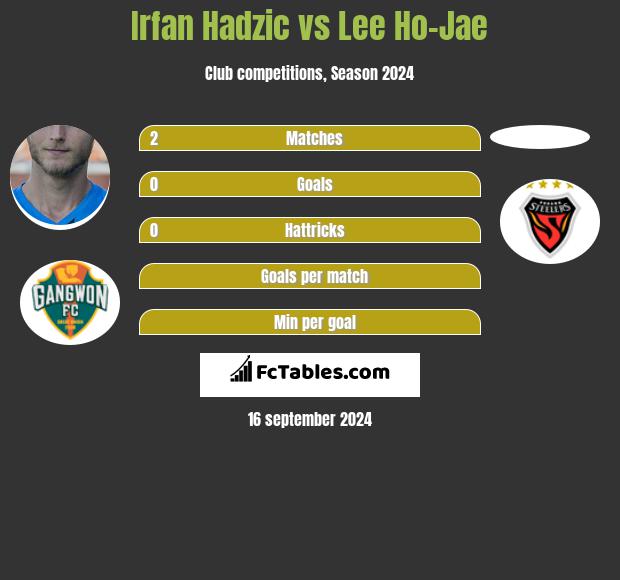 Irfan Hadzic vs Lee Ho-Jae h2h player stats