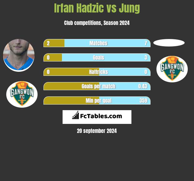 Irfan Hadzic vs Jung h2h player stats