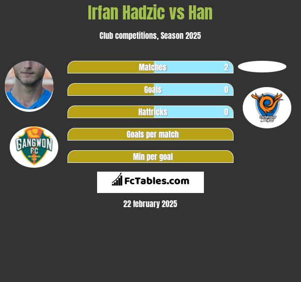 Irfan Hadzic vs Han h2h player stats