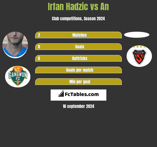 Irfan Hadzic vs An h2h player stats