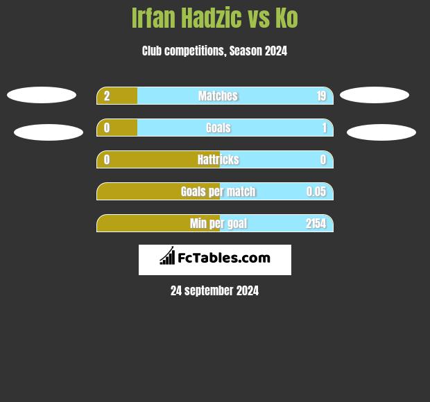 Irfan Hadzic vs Ko h2h player stats