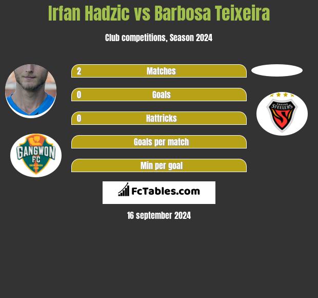 Irfan Hadzic vs Barbosa Teixeira h2h player stats