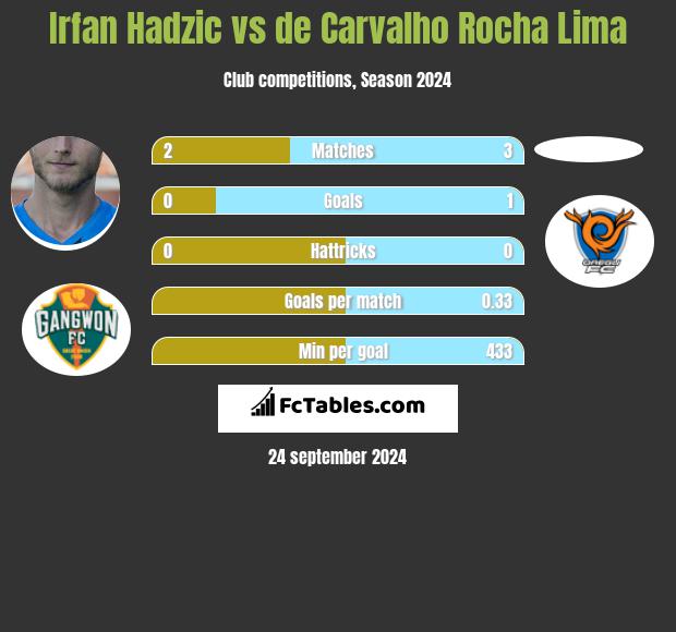 Irfan Hadzic vs de Carvalho Rocha Lima h2h player stats