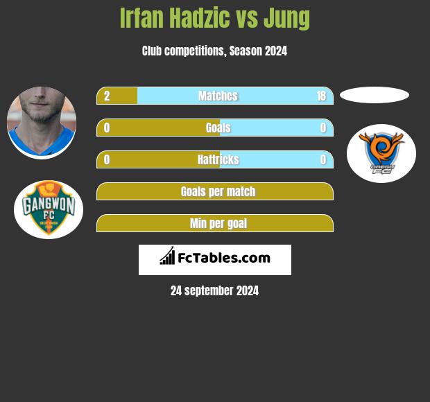 Irfan Hadzic vs Jung h2h player stats