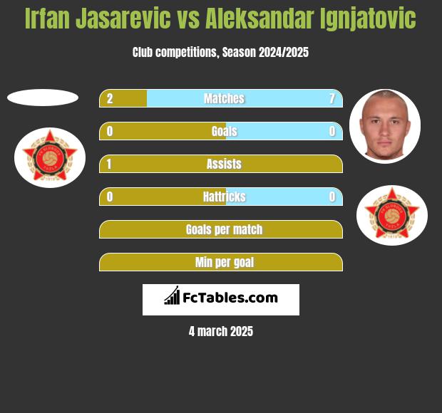 Irfan Jasarevic vs Aleksandar Ignjatovic h2h player stats