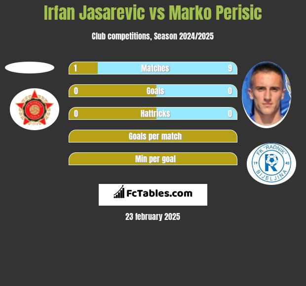 Irfan Jasarevic vs Marko Perisic h2h player stats