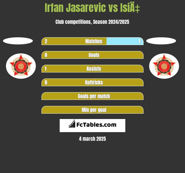 Irfan Jasarevic vs IsiÄ‡ h2h player stats