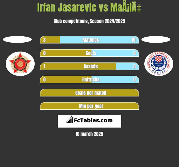 Irfan Jasarevic vs MaÅ¡iÄ‡ h2h player stats